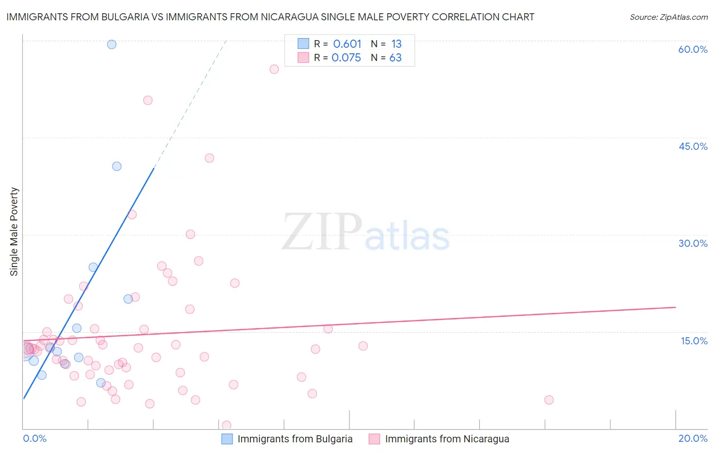 Immigrants from Bulgaria vs Immigrants from Nicaragua Single Male Poverty