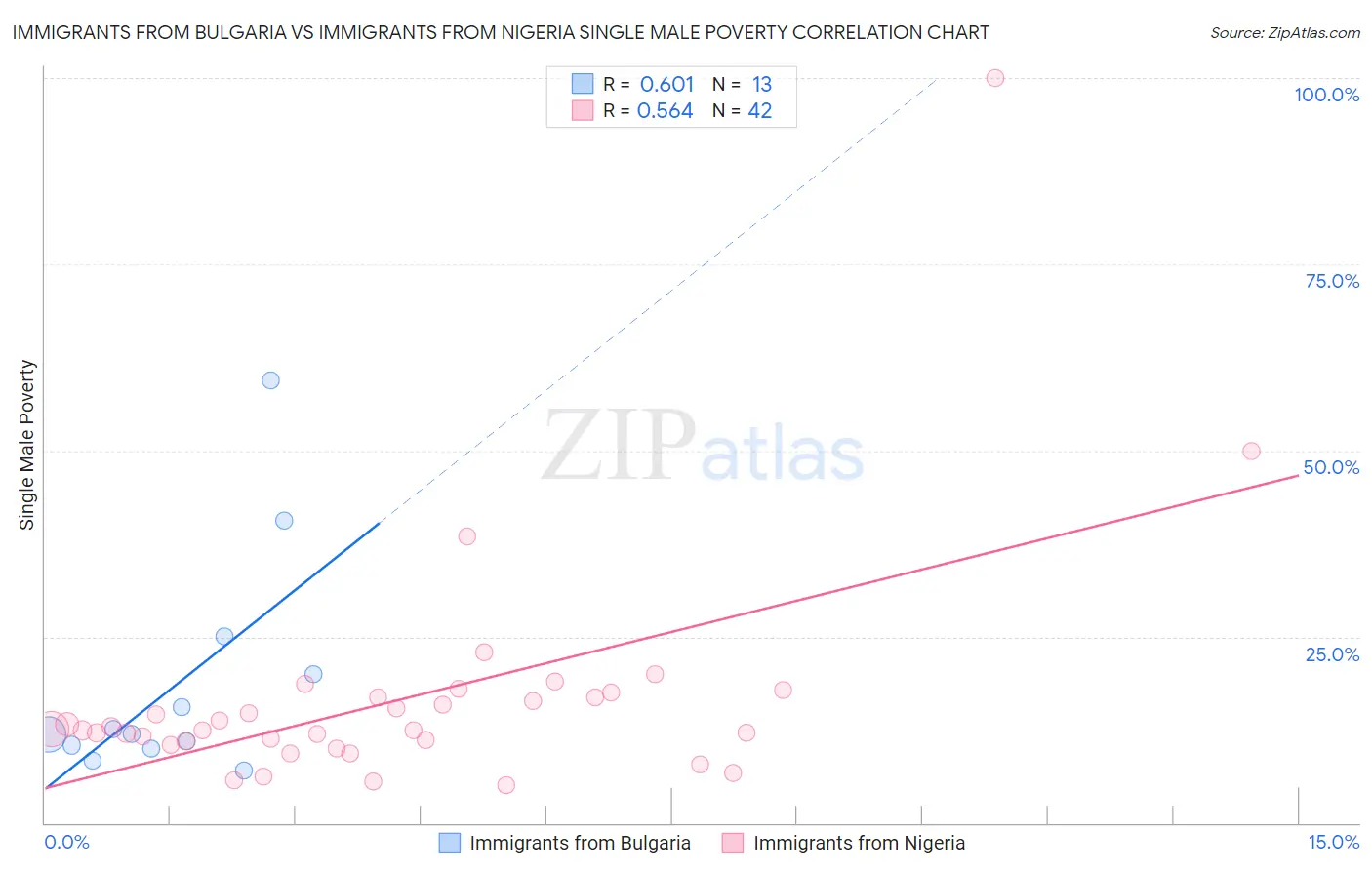 Immigrants from Bulgaria vs Immigrants from Nigeria Single Male Poverty