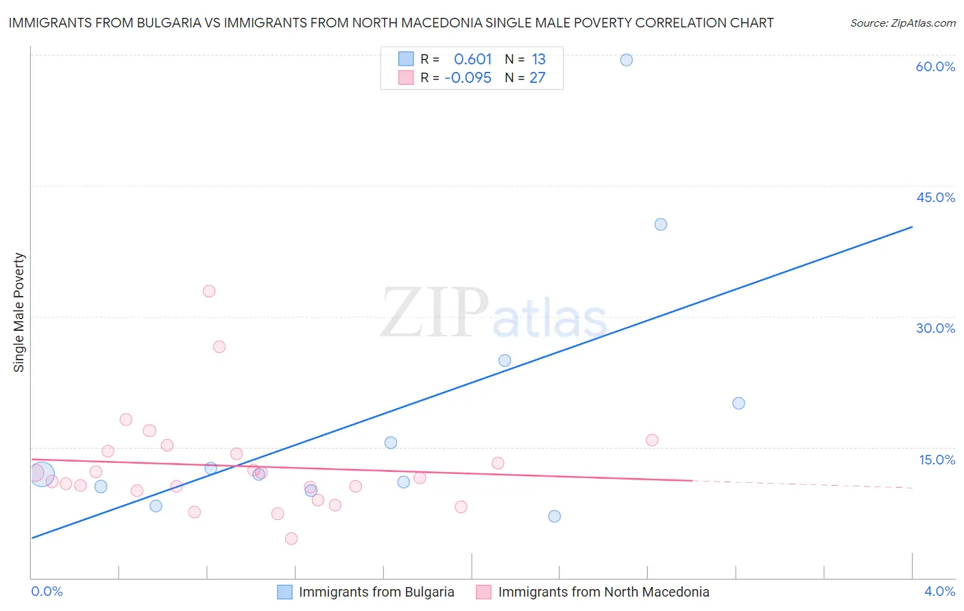 Immigrants from Bulgaria vs Immigrants from North Macedonia Single Male Poverty