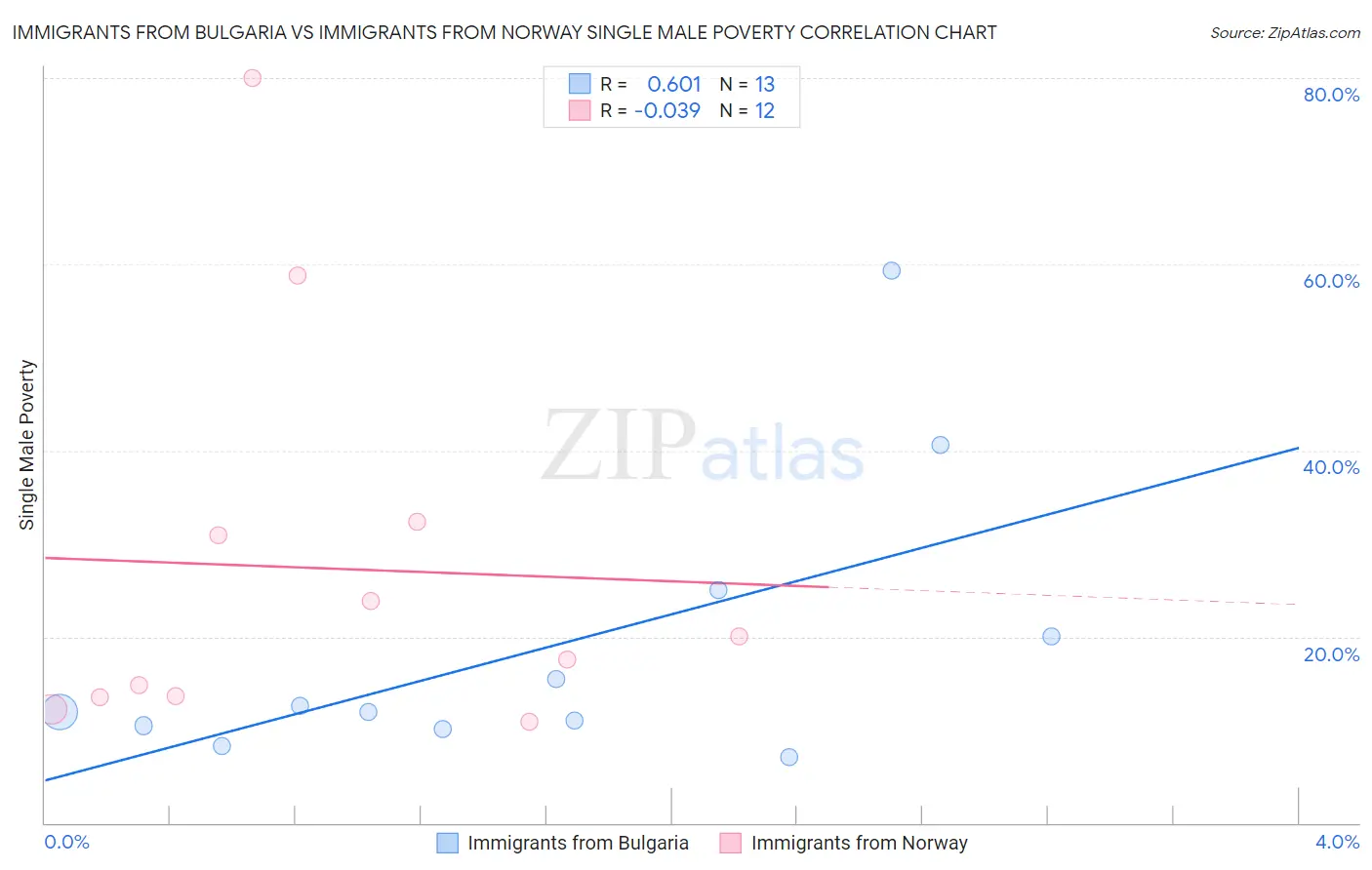 Immigrants from Bulgaria vs Immigrants from Norway Single Male Poverty