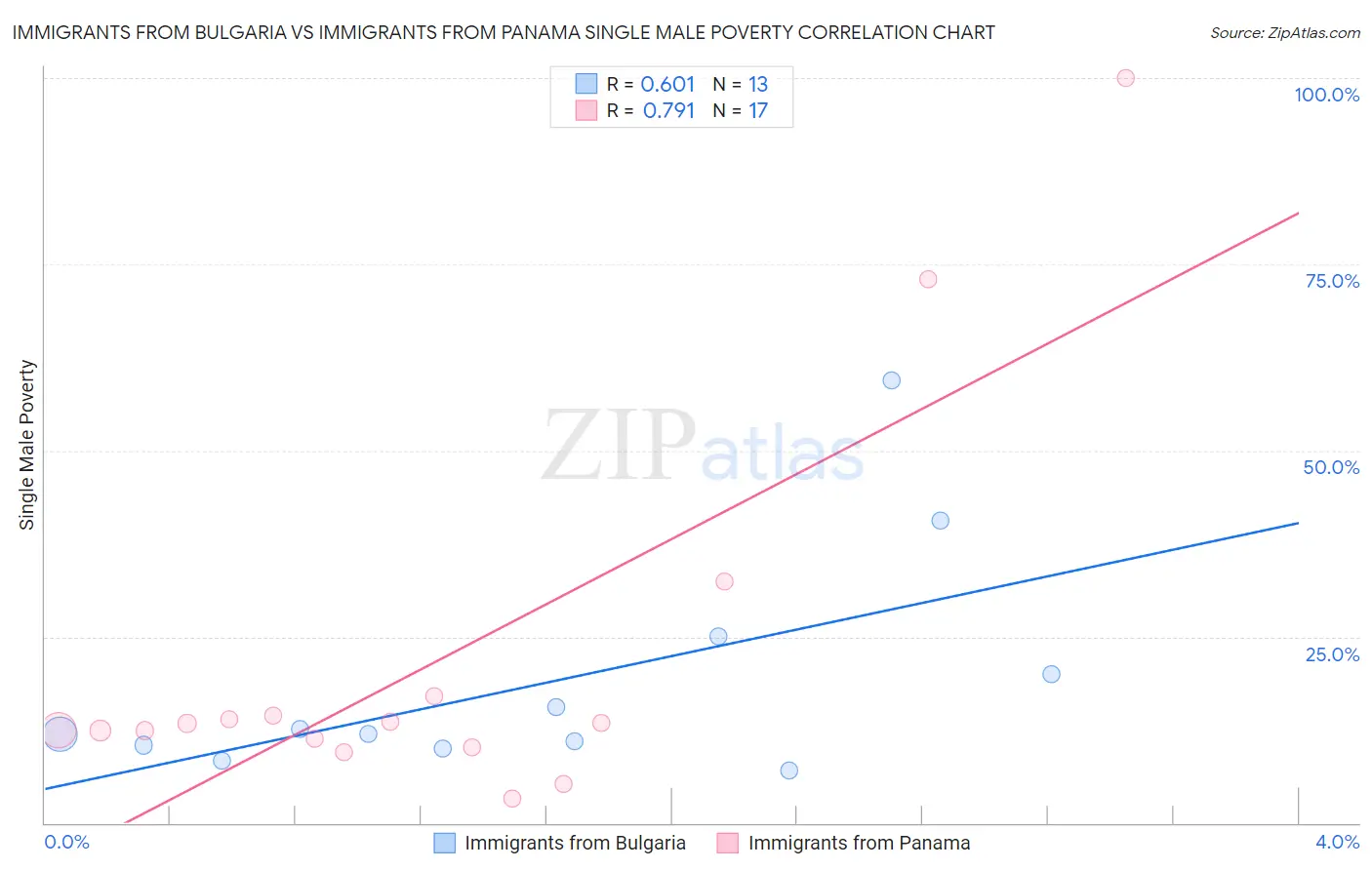 Immigrants from Bulgaria vs Immigrants from Panama Single Male Poverty