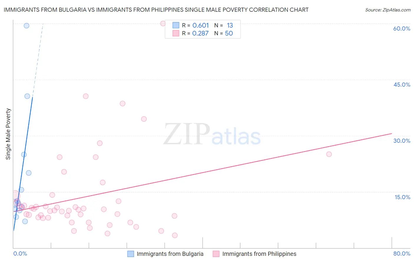 Immigrants from Bulgaria vs Immigrants from Philippines Single Male Poverty