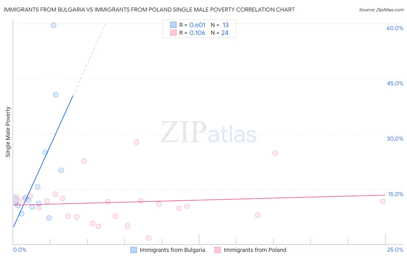 Immigrants from Bulgaria vs Immigrants from Poland Single Male Poverty