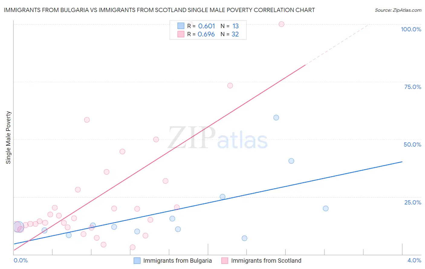 Immigrants from Bulgaria vs Immigrants from Scotland Single Male Poverty