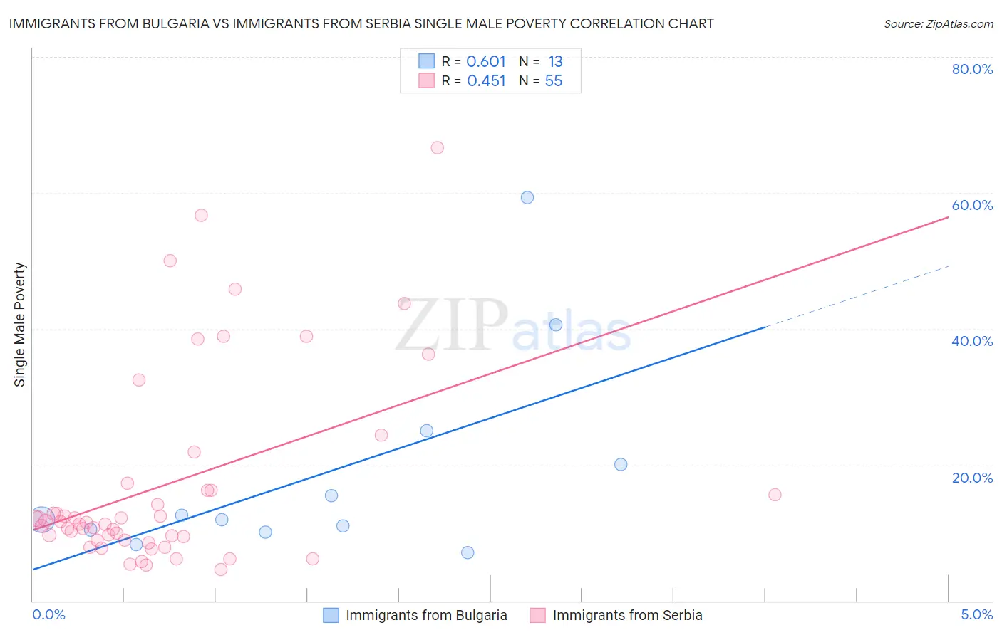 Immigrants from Bulgaria vs Immigrants from Serbia Single Male Poverty