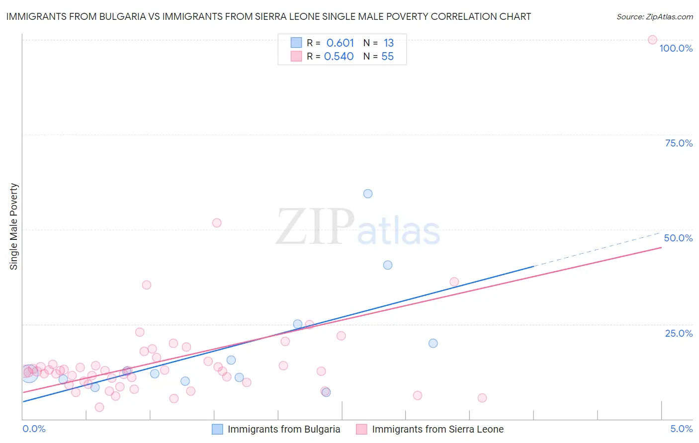 Immigrants from Bulgaria vs Immigrants from Sierra Leone Single Male Poverty