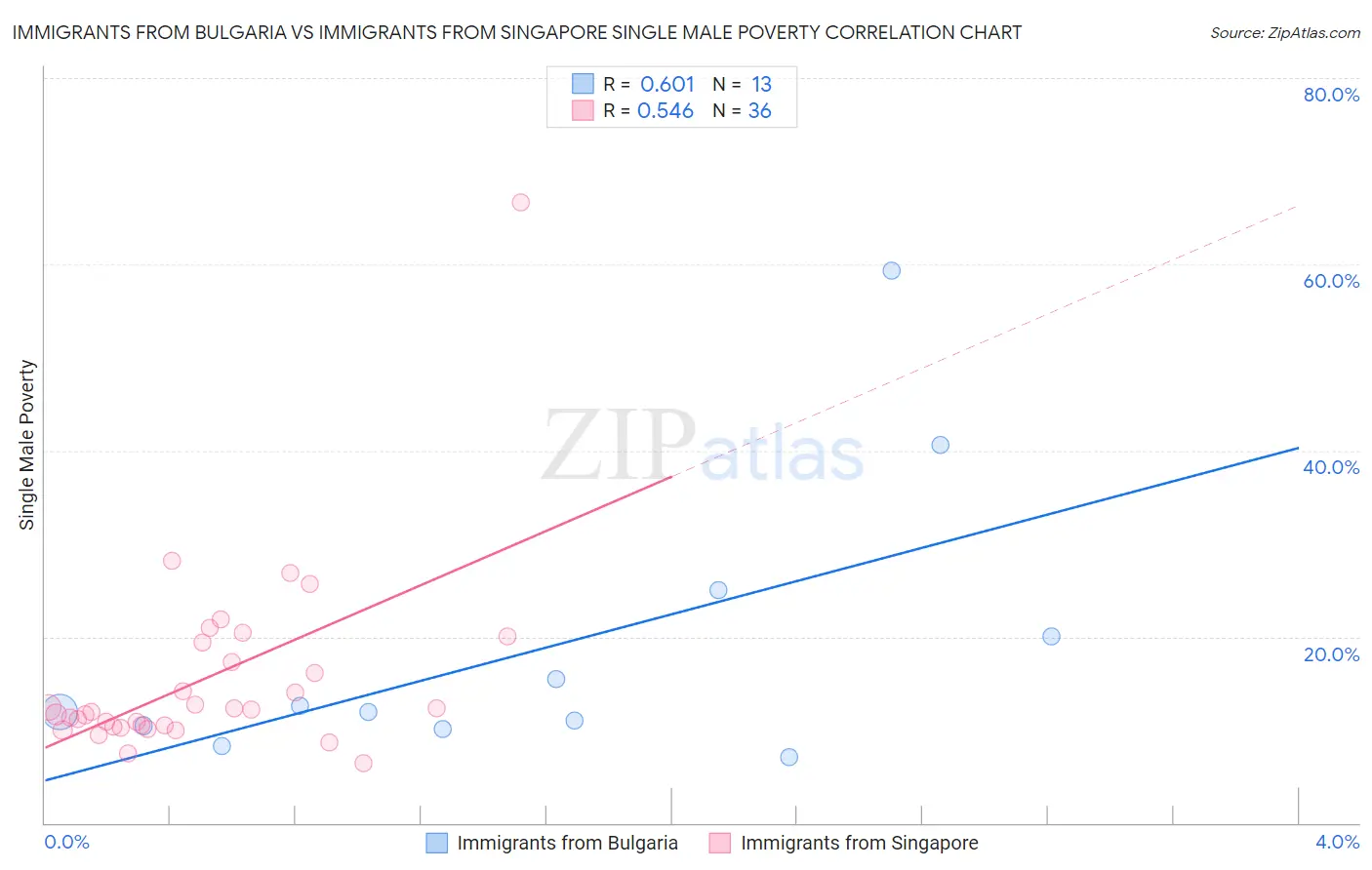 Immigrants from Bulgaria vs Immigrants from Singapore Single Male Poverty
