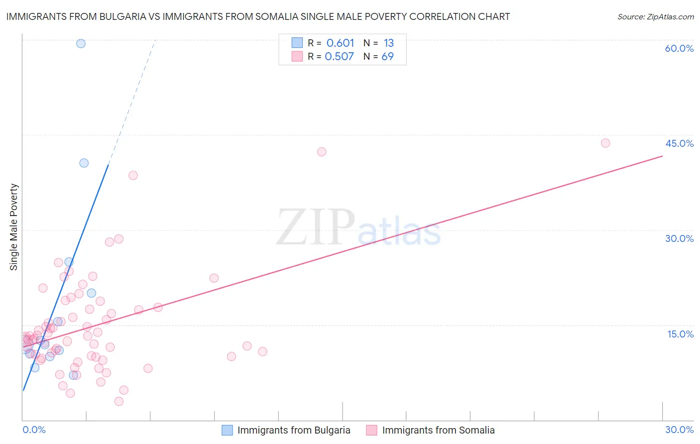 Immigrants from Bulgaria vs Immigrants from Somalia Single Male Poverty