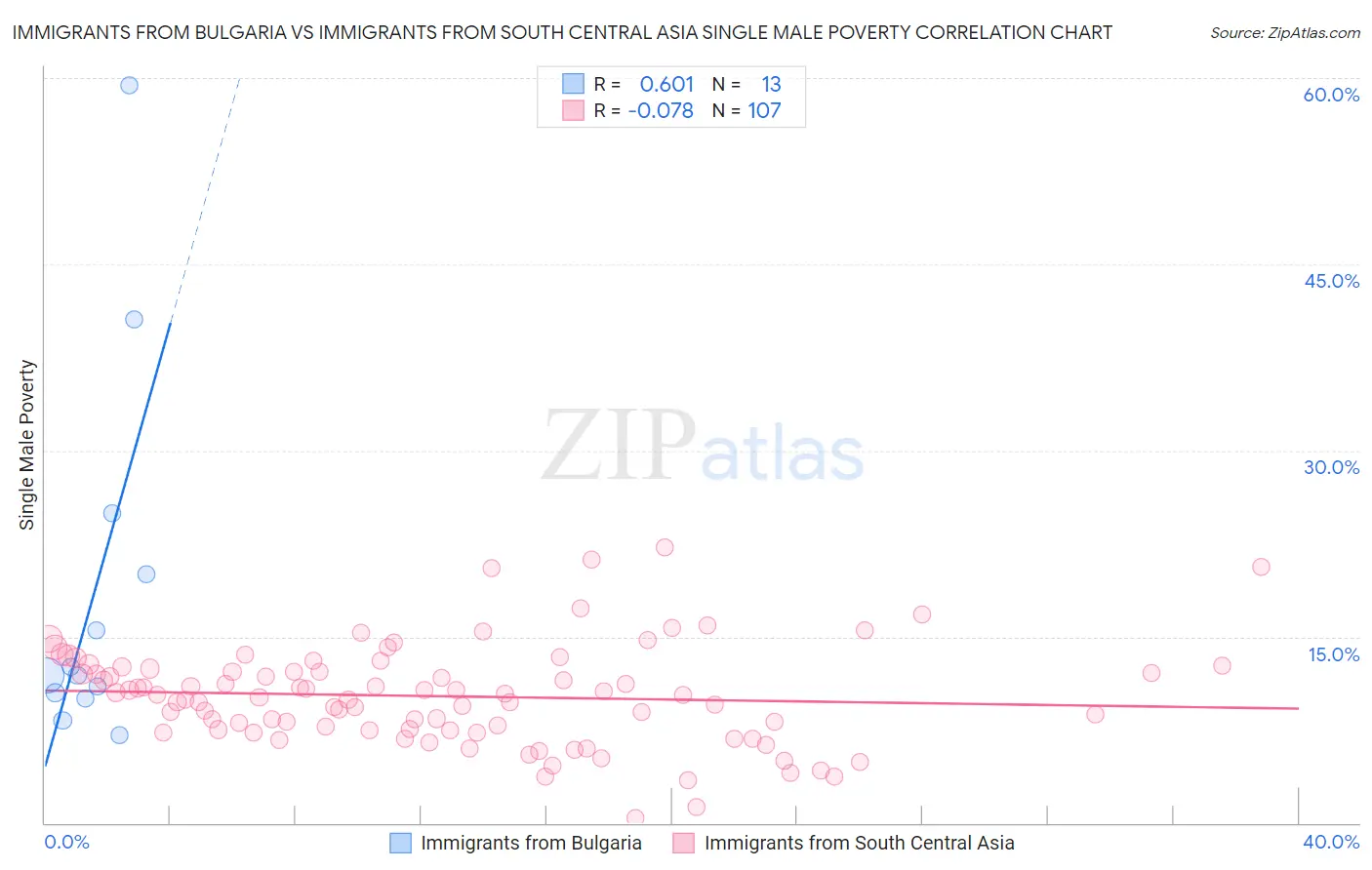 Immigrants from Bulgaria vs Immigrants from South Central Asia Single Male Poverty