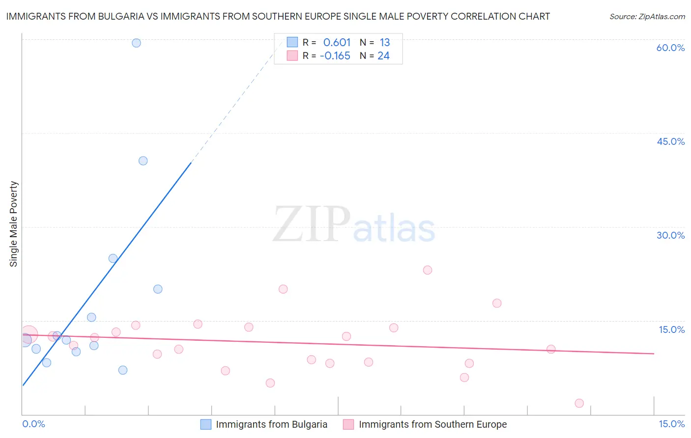 Immigrants from Bulgaria vs Immigrants from Southern Europe Single Male Poverty