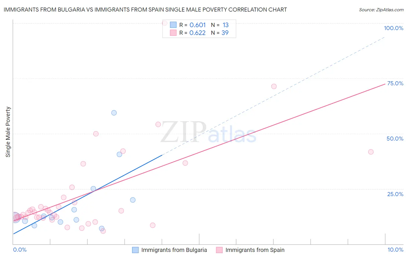 Immigrants from Bulgaria vs Immigrants from Spain Single Male Poverty