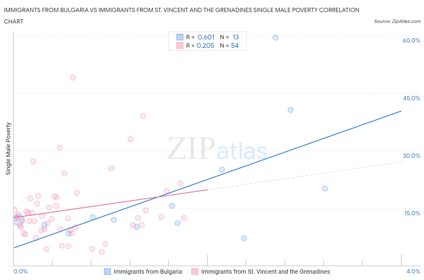 Immigrants from Bulgaria vs Immigrants from St. Vincent and the Grenadines Single Male Poverty