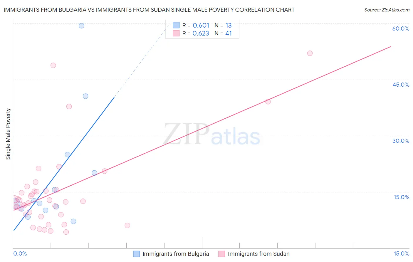 Immigrants from Bulgaria vs Immigrants from Sudan Single Male Poverty