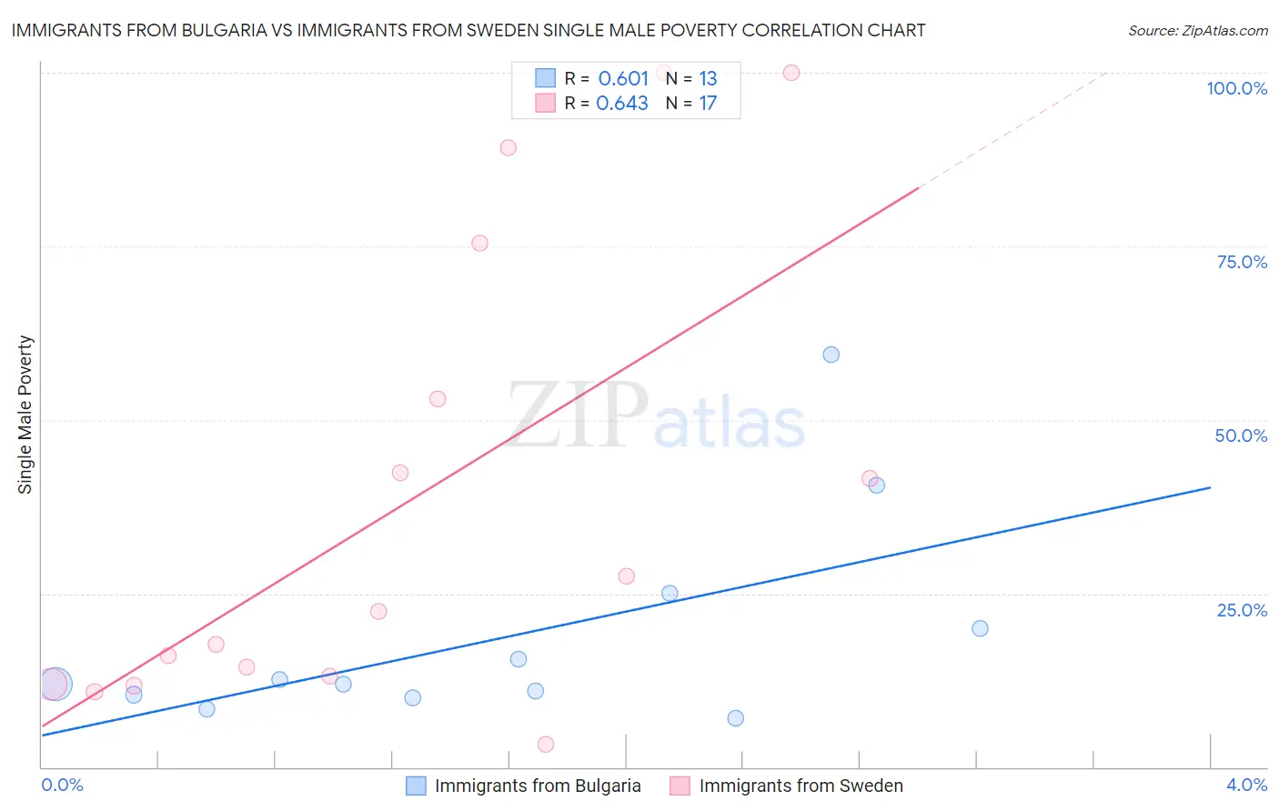 Immigrants from Bulgaria vs Immigrants from Sweden Single Male Poverty