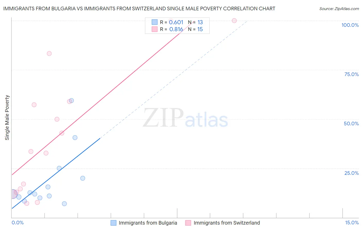 Immigrants from Bulgaria vs Immigrants from Switzerland Single Male Poverty