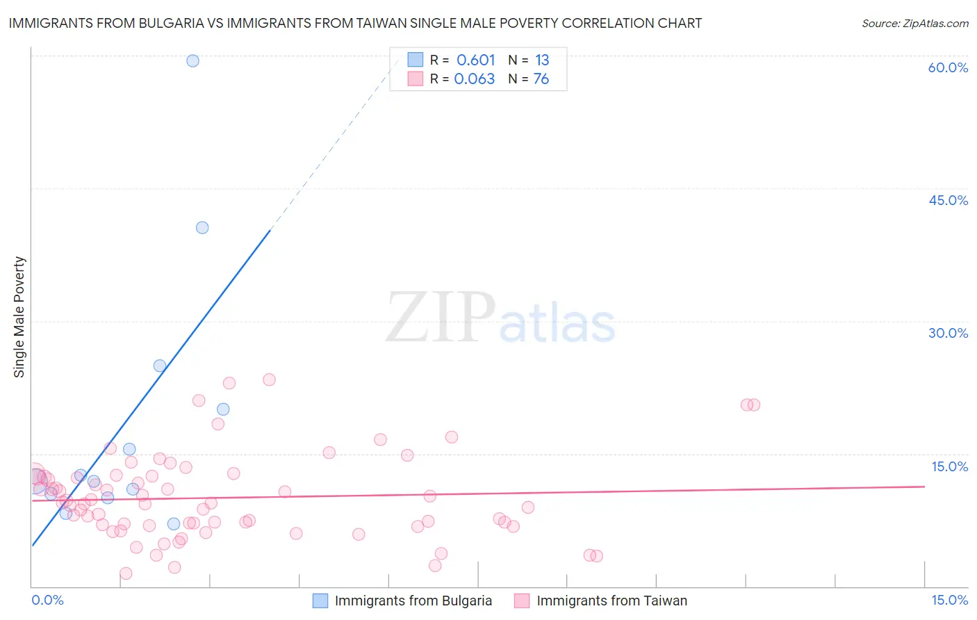 Immigrants from Bulgaria vs Immigrants from Taiwan Single Male Poverty