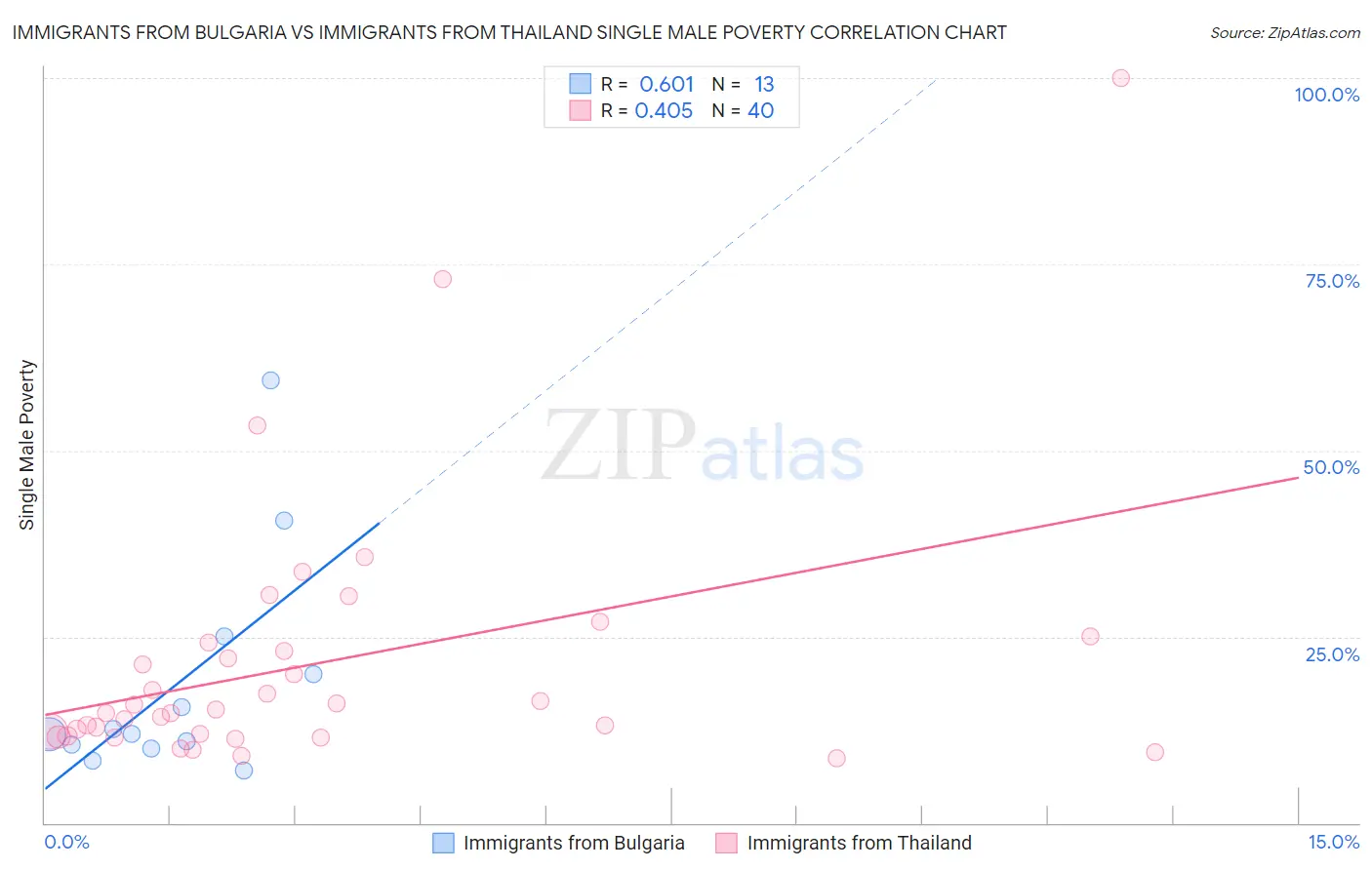 Immigrants from Bulgaria vs Immigrants from Thailand Single Male Poverty