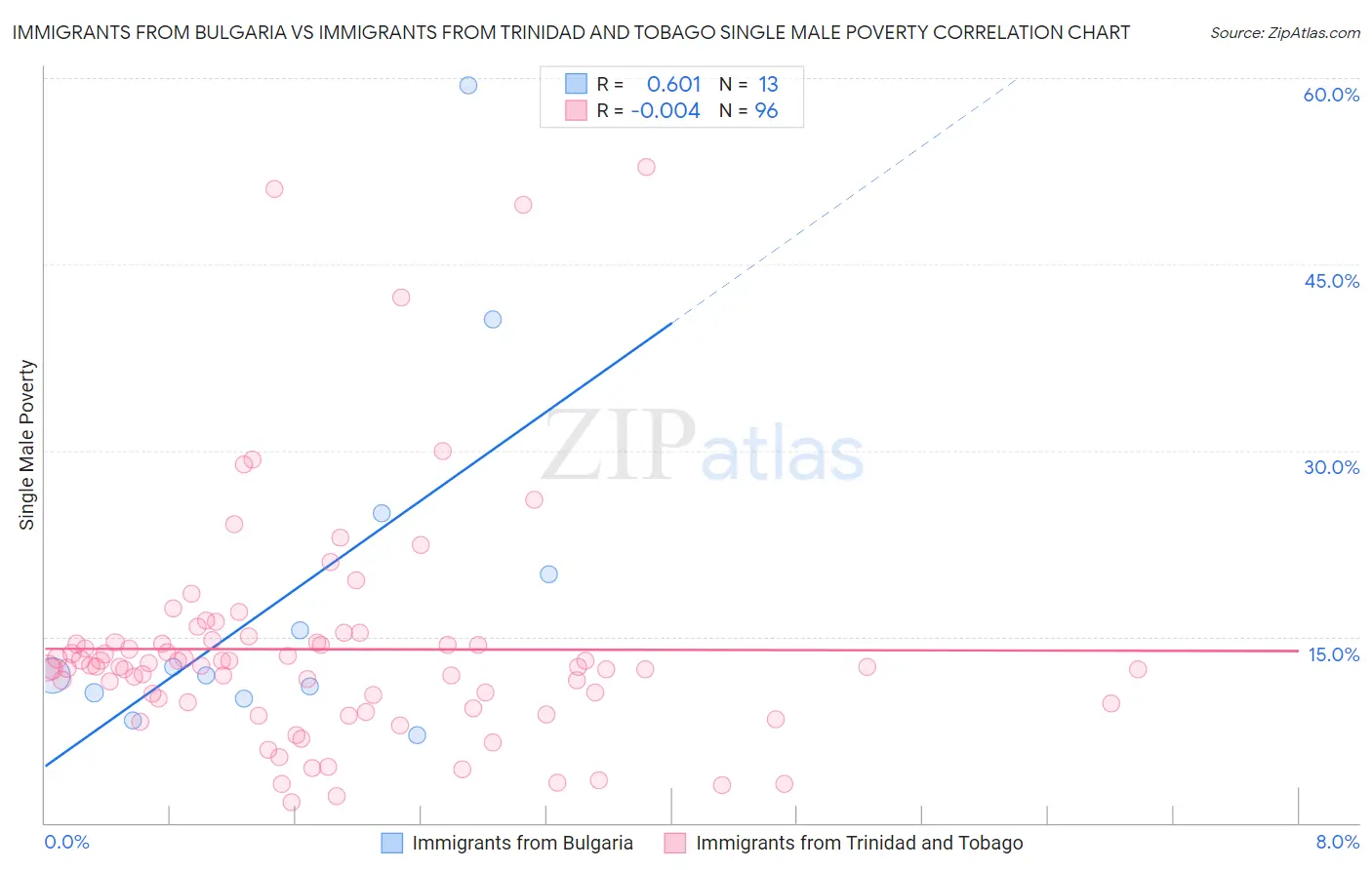 Immigrants from Bulgaria vs Immigrants from Trinidad and Tobago Single Male Poverty