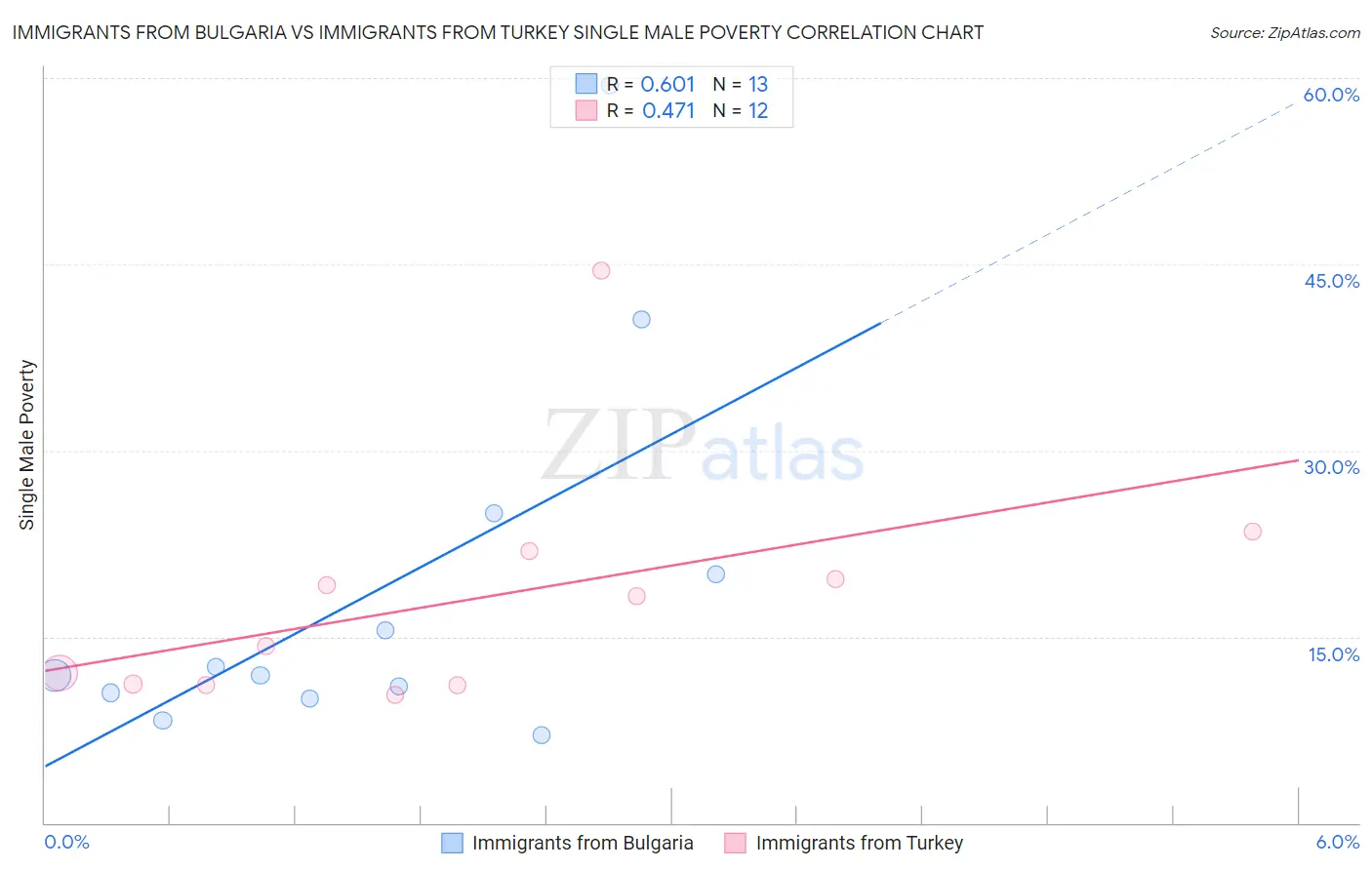 Immigrants from Bulgaria vs Immigrants from Turkey Single Male Poverty