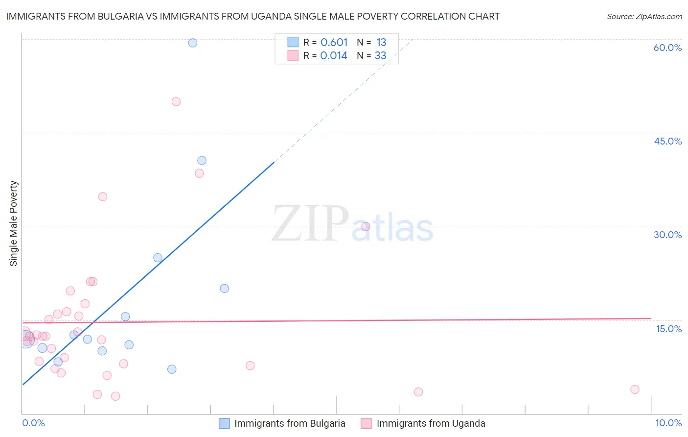 Immigrants from Bulgaria vs Immigrants from Uganda Single Male Poverty