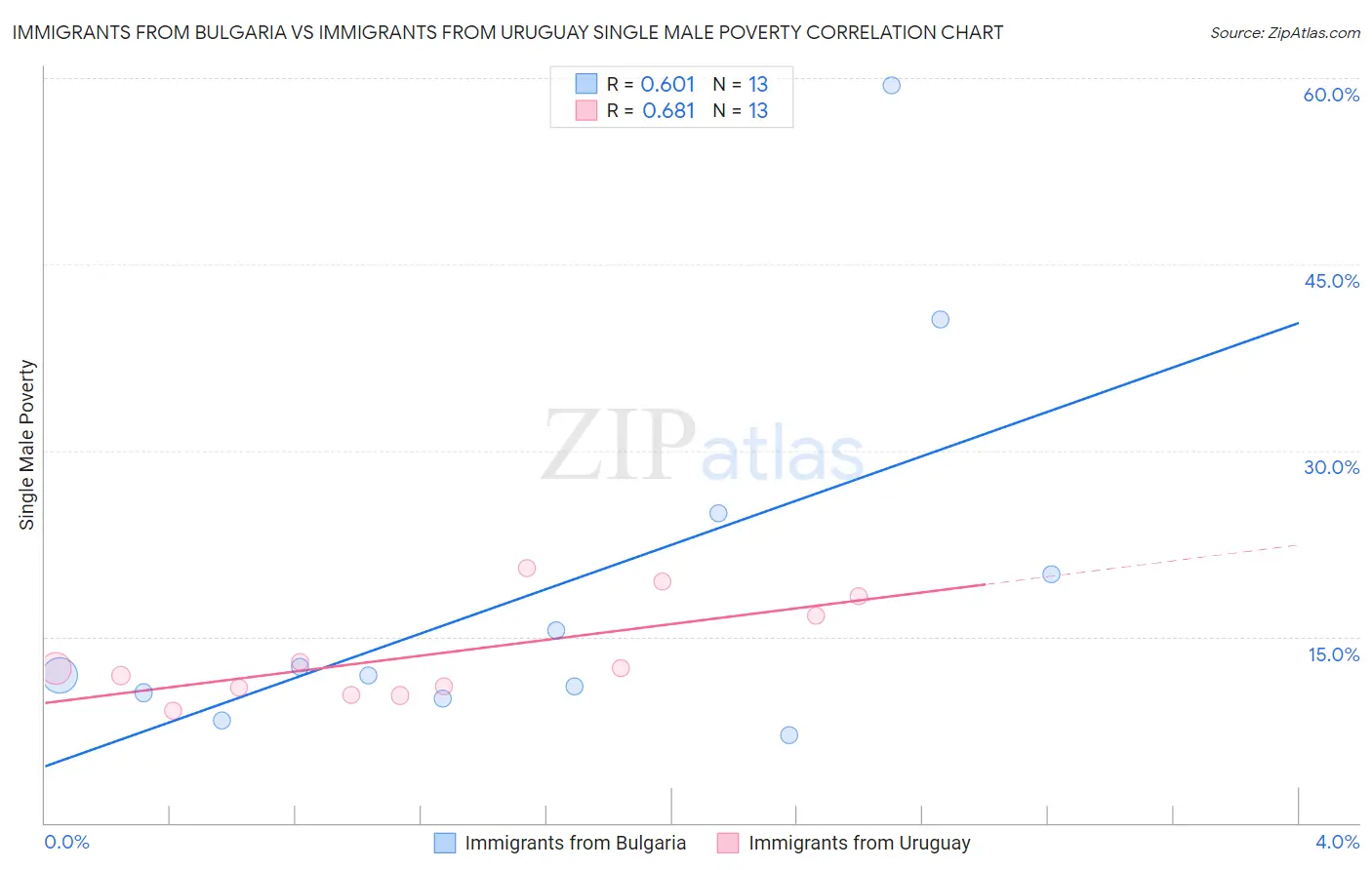 Immigrants from Bulgaria vs Immigrants from Uruguay Single Male Poverty