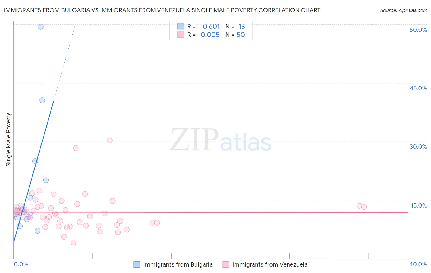 Immigrants from Bulgaria vs Immigrants from Venezuela Single Male Poverty