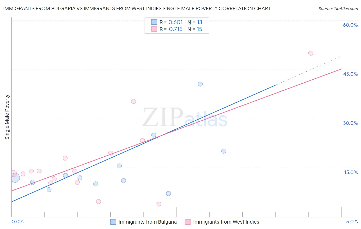 Immigrants from Bulgaria vs Immigrants from West Indies Single Male Poverty