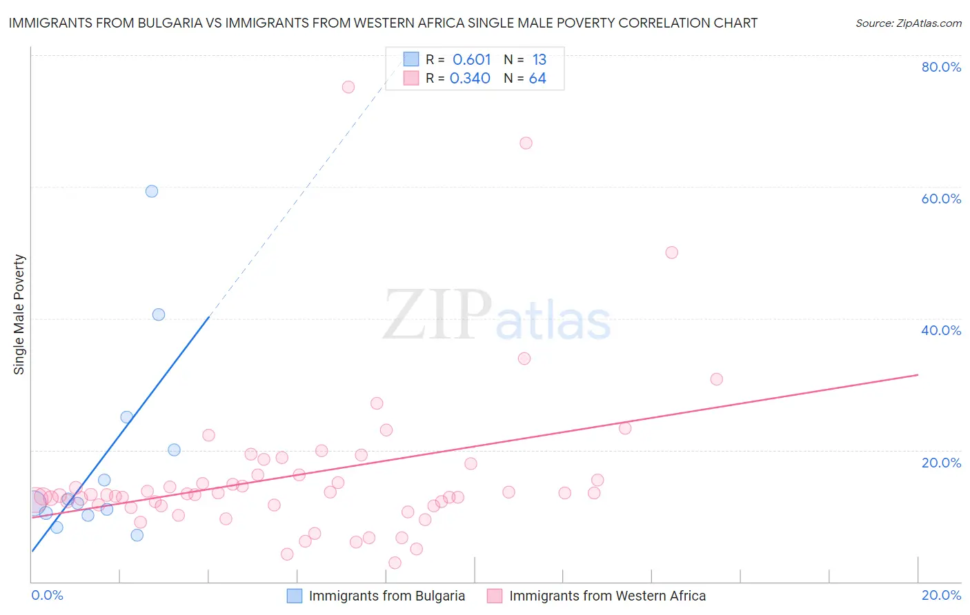 Immigrants from Bulgaria vs Immigrants from Western Africa Single Male Poverty
