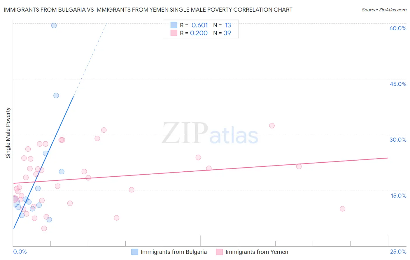 Immigrants from Bulgaria vs Immigrants from Yemen Single Male Poverty