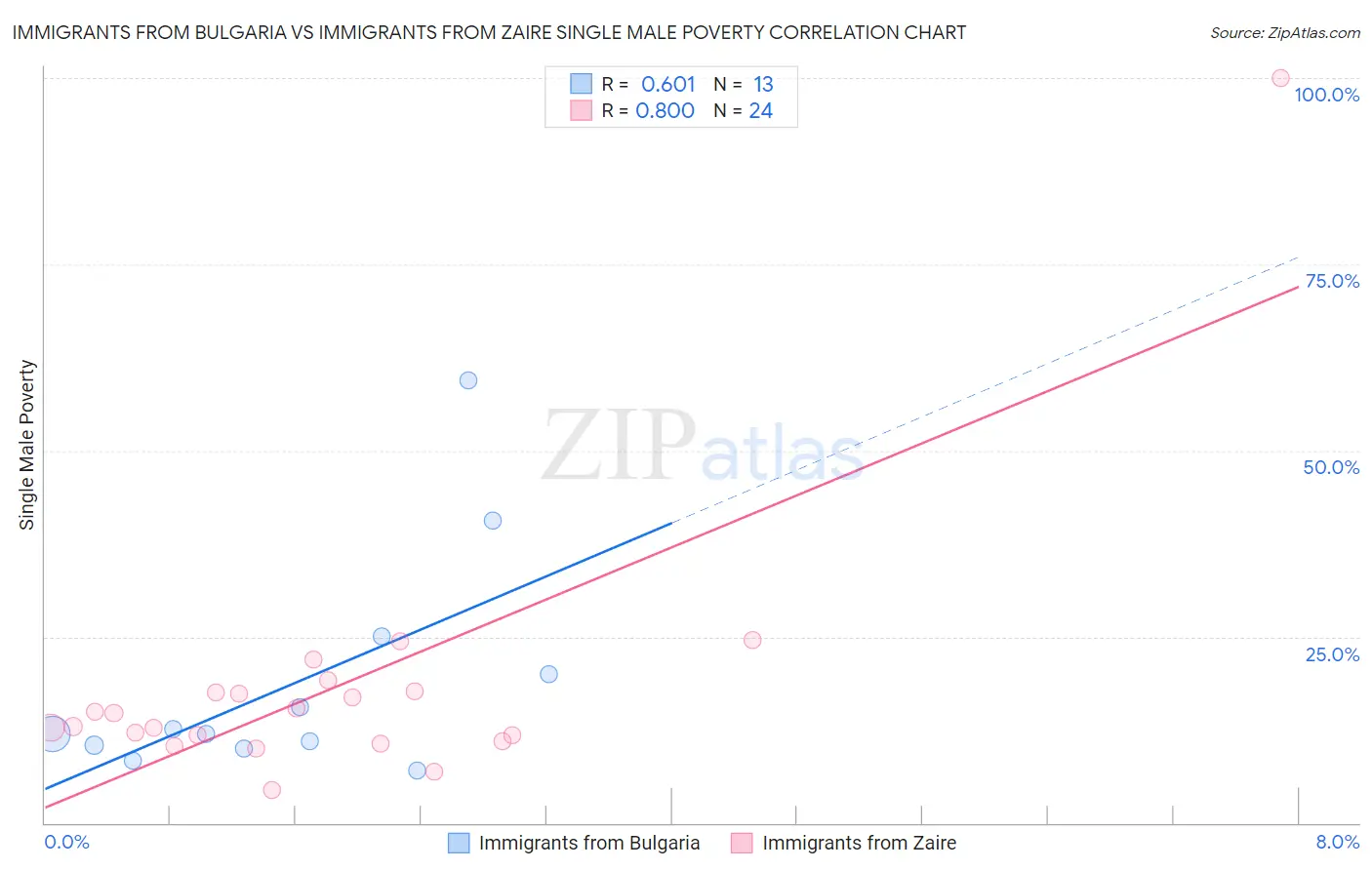 Immigrants from Bulgaria vs Immigrants from Zaire Single Male Poverty