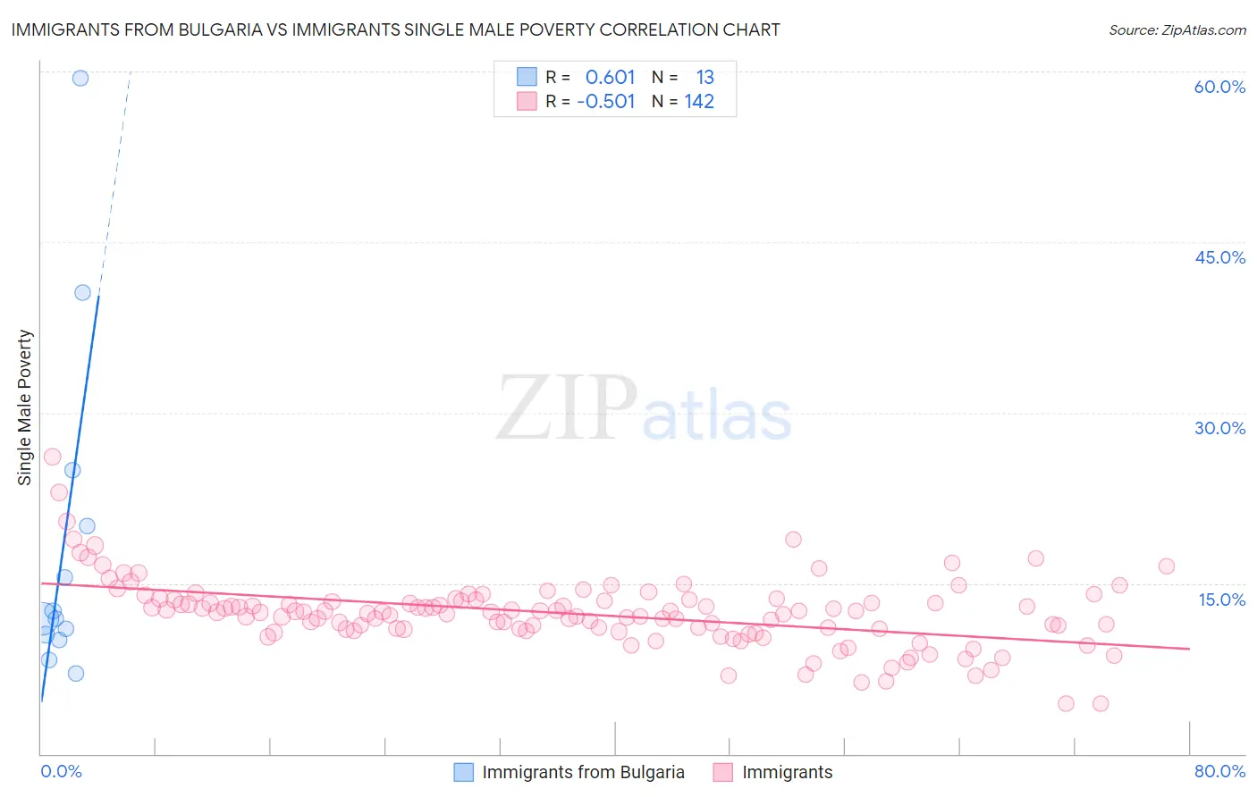 Immigrants from Bulgaria vs Immigrants Single Male Poverty