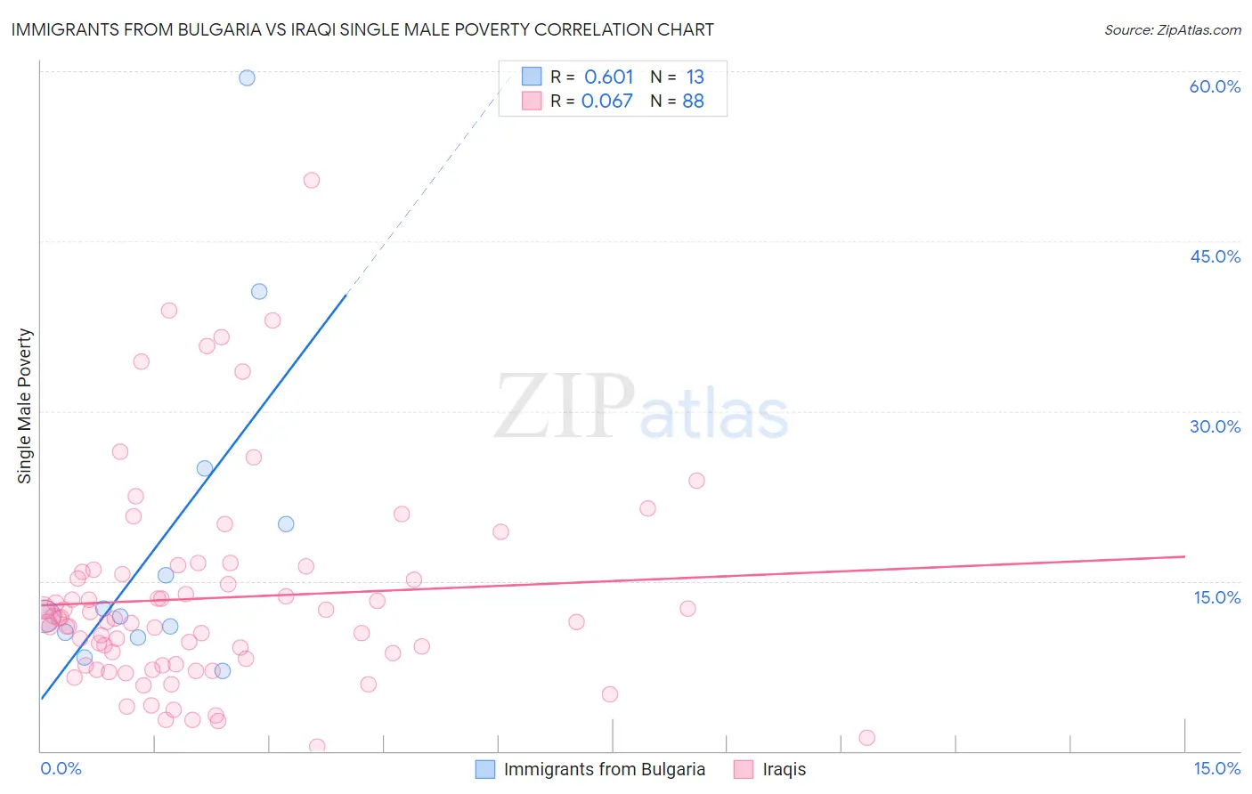 Immigrants from Bulgaria vs Iraqi Single Male Poverty