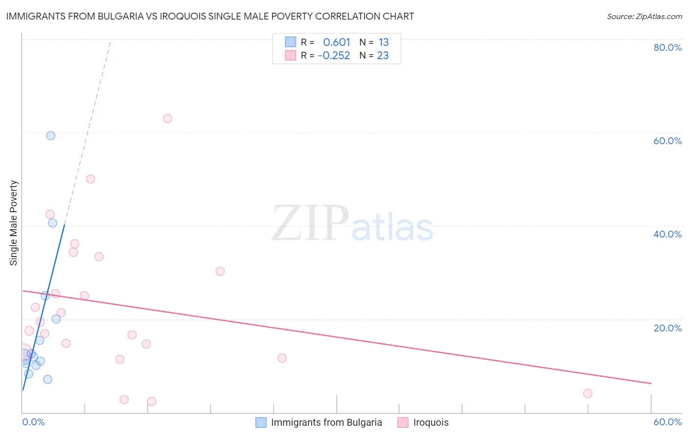 Immigrants from Bulgaria vs Iroquois Single Male Poverty
