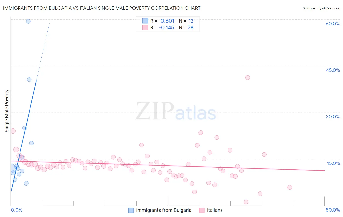 Immigrants from Bulgaria vs Italian Single Male Poverty