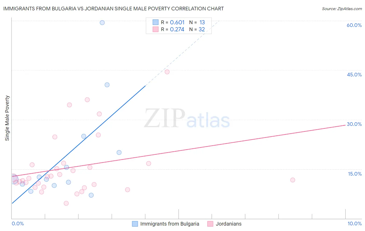 Immigrants from Bulgaria vs Jordanian Single Male Poverty