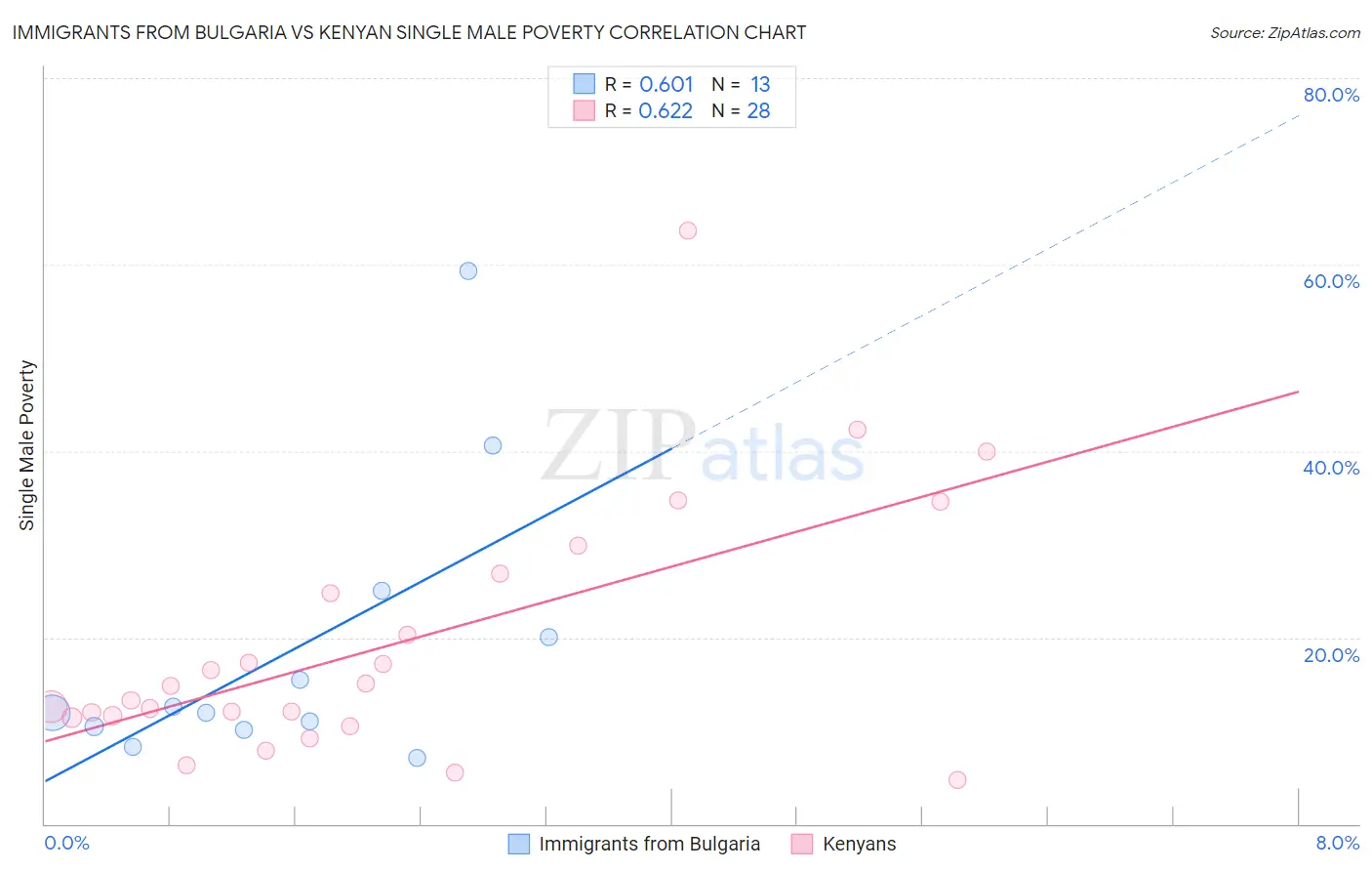 Immigrants from Bulgaria vs Kenyan Single Male Poverty