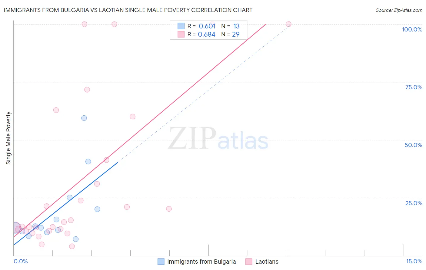 Immigrants from Bulgaria vs Laotian Single Male Poverty