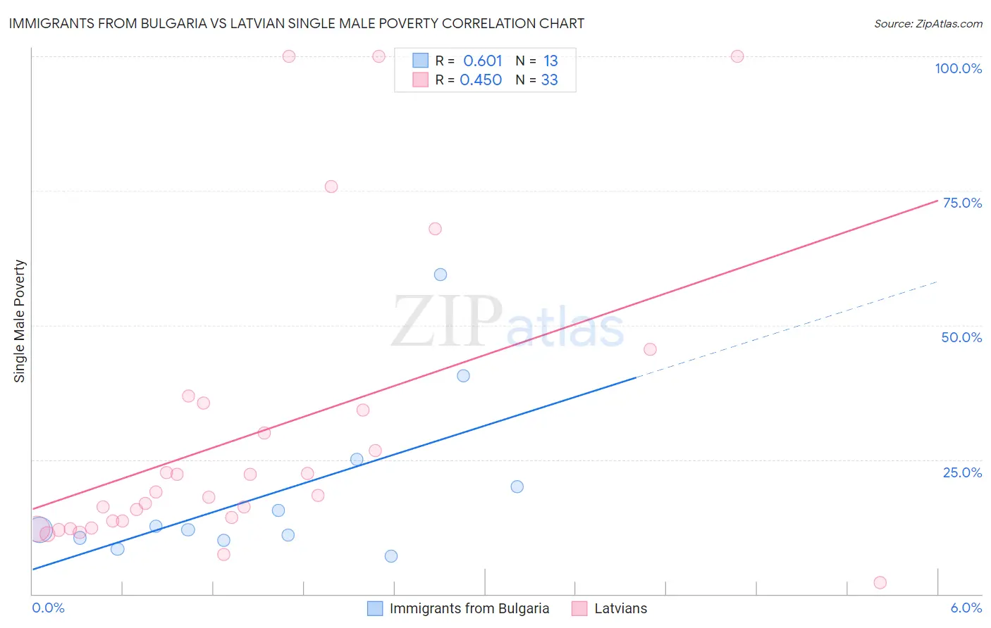 Immigrants from Bulgaria vs Latvian Single Male Poverty