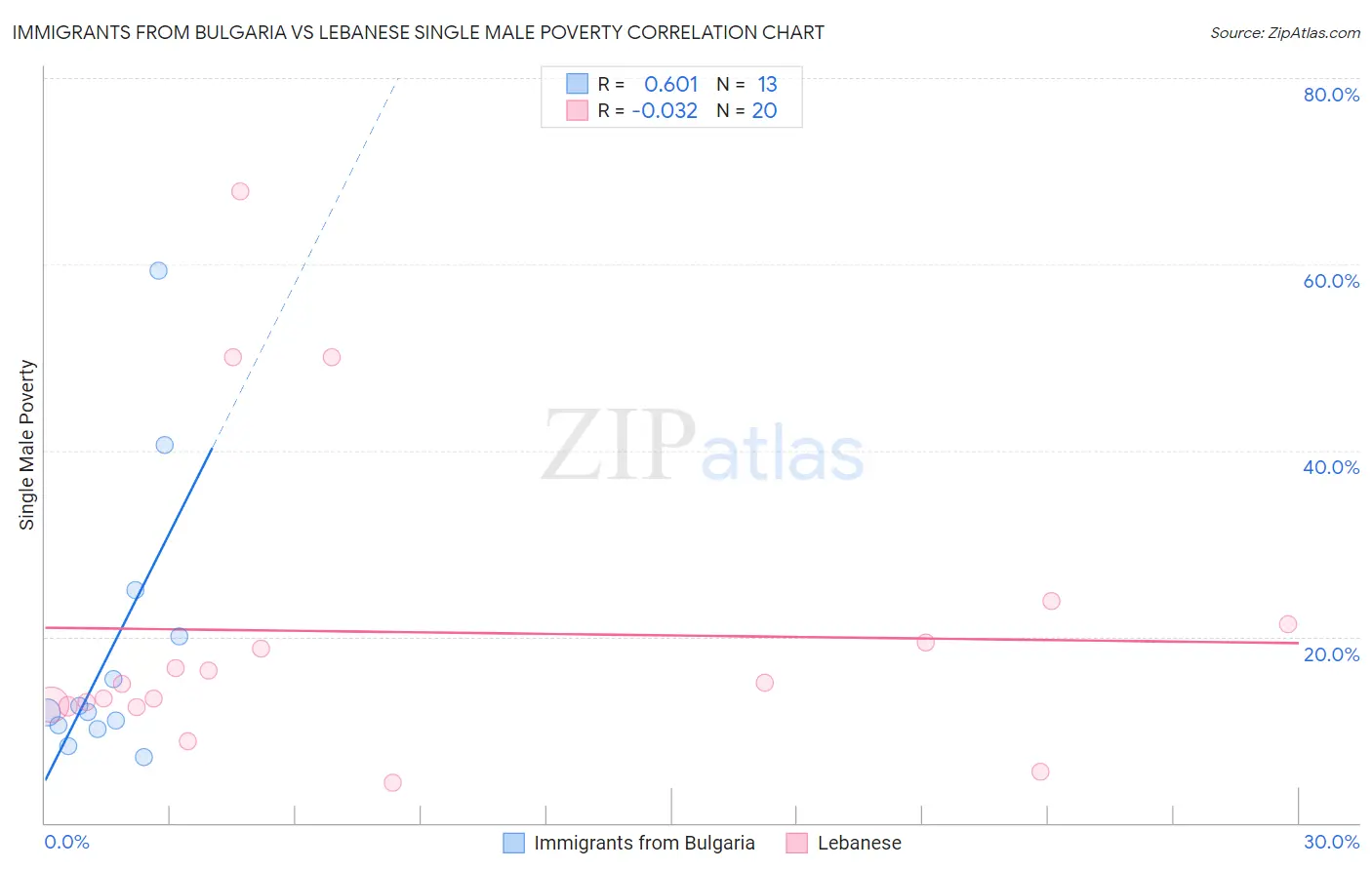Immigrants from Bulgaria vs Lebanese Single Male Poverty