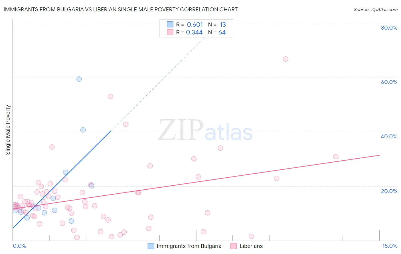 Immigrants from Bulgaria vs Liberian Single Male Poverty