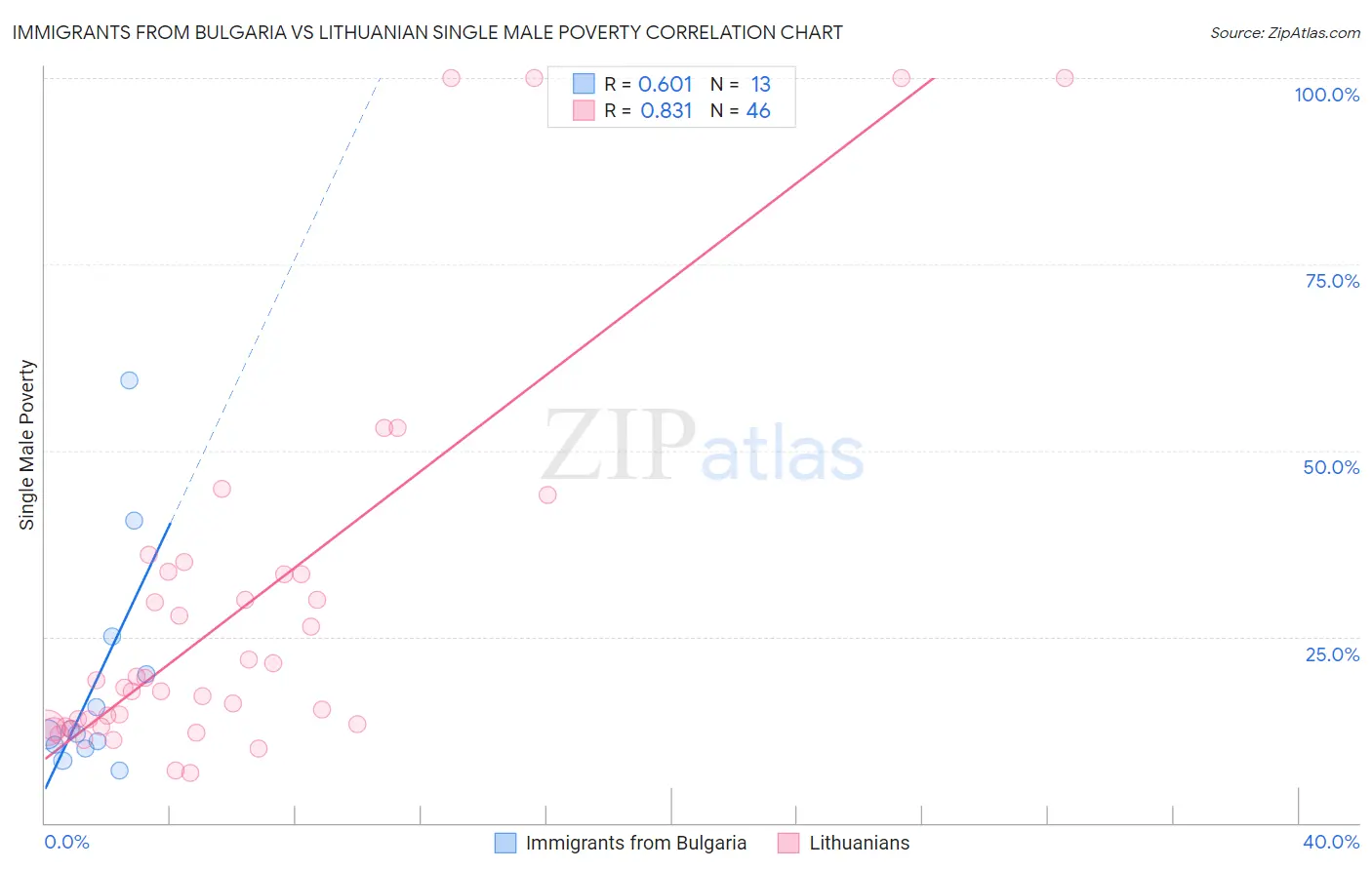 Immigrants from Bulgaria vs Lithuanian Single Male Poverty