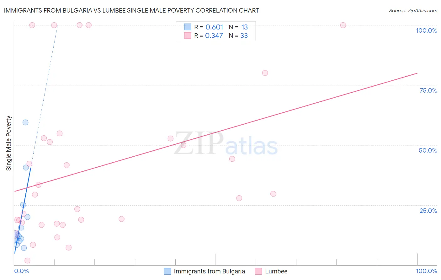 Immigrants from Bulgaria vs Lumbee Single Male Poverty