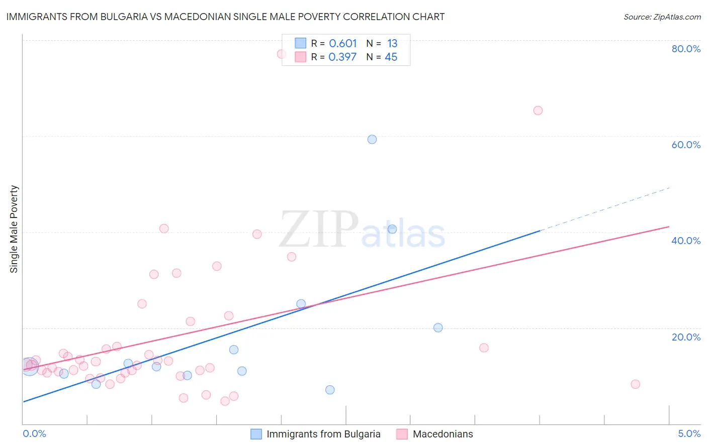 Immigrants from Bulgaria vs Macedonian Single Male Poverty