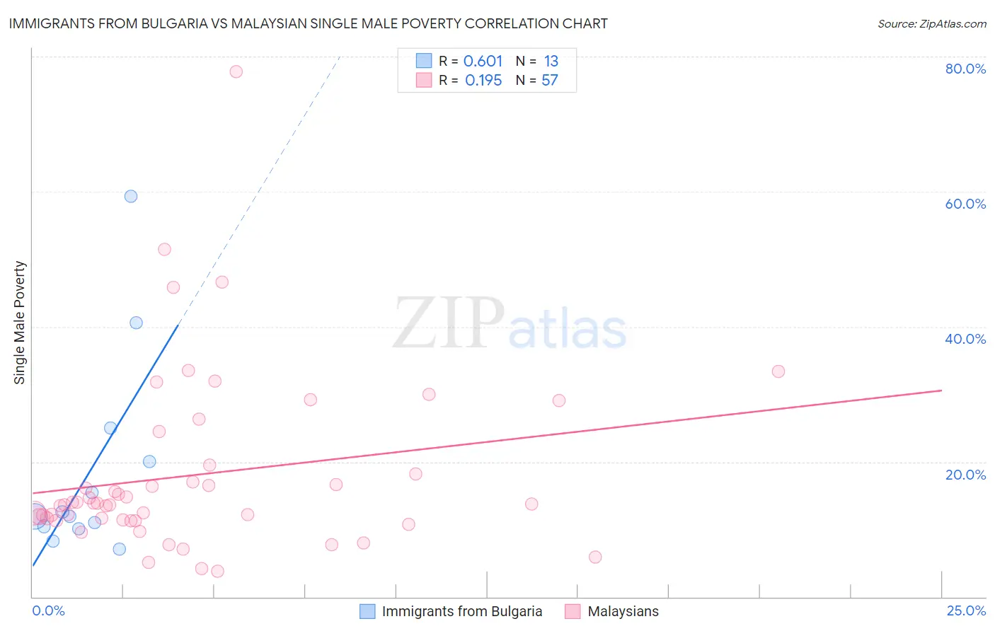 Immigrants from Bulgaria vs Malaysian Single Male Poverty