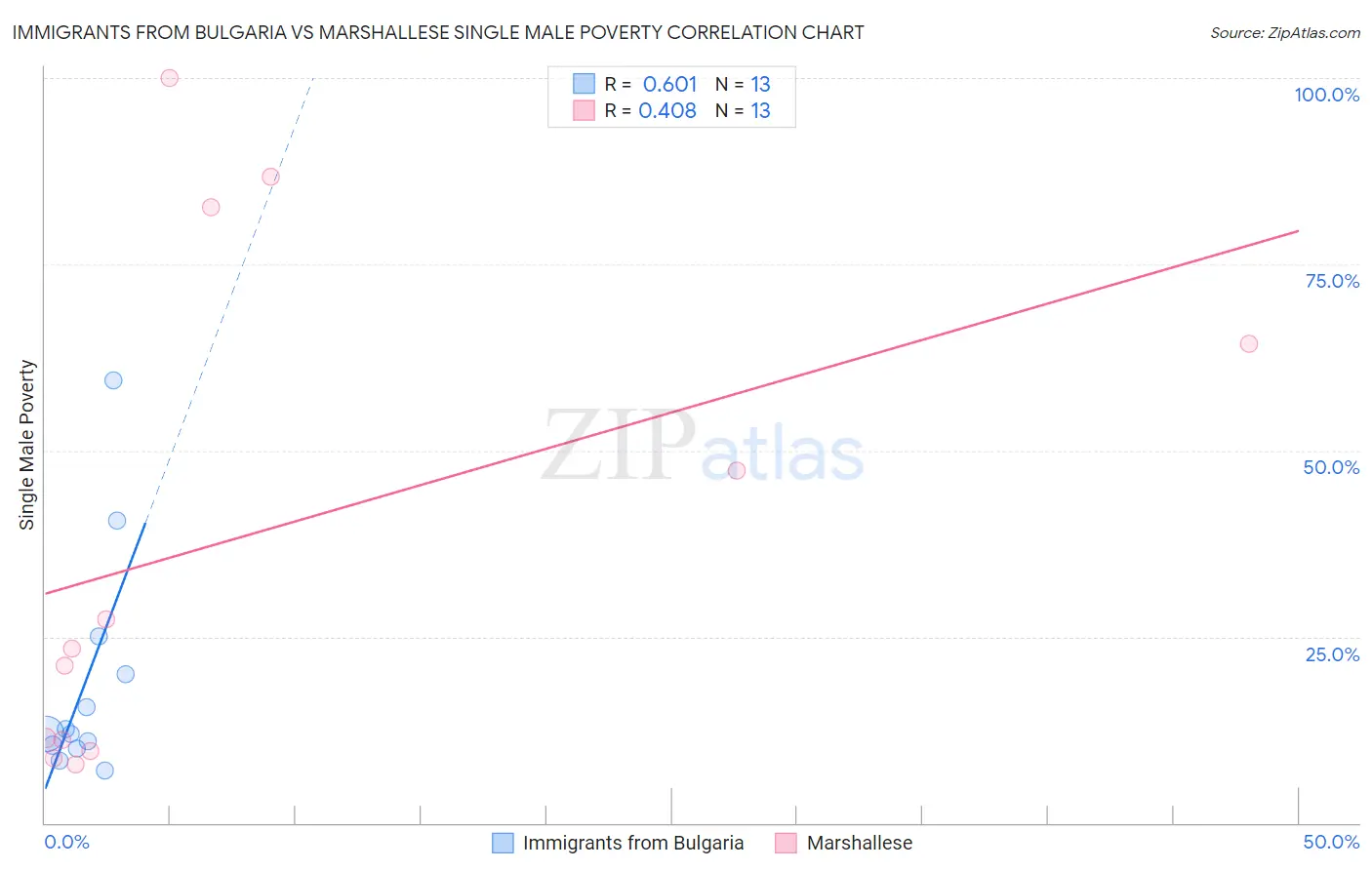 Immigrants from Bulgaria vs Marshallese Single Male Poverty