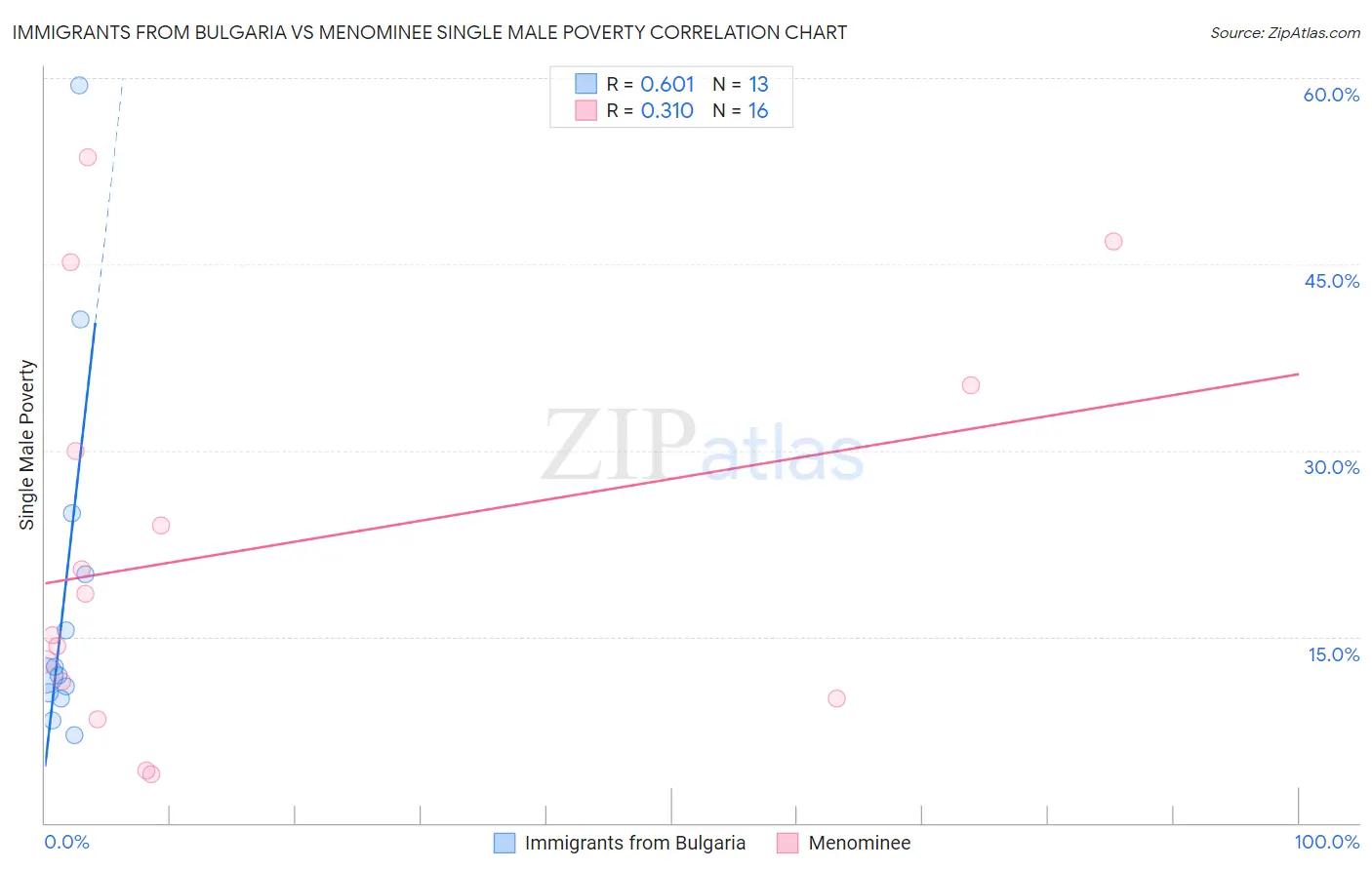 Immigrants from Bulgaria vs Menominee Single Male Poverty