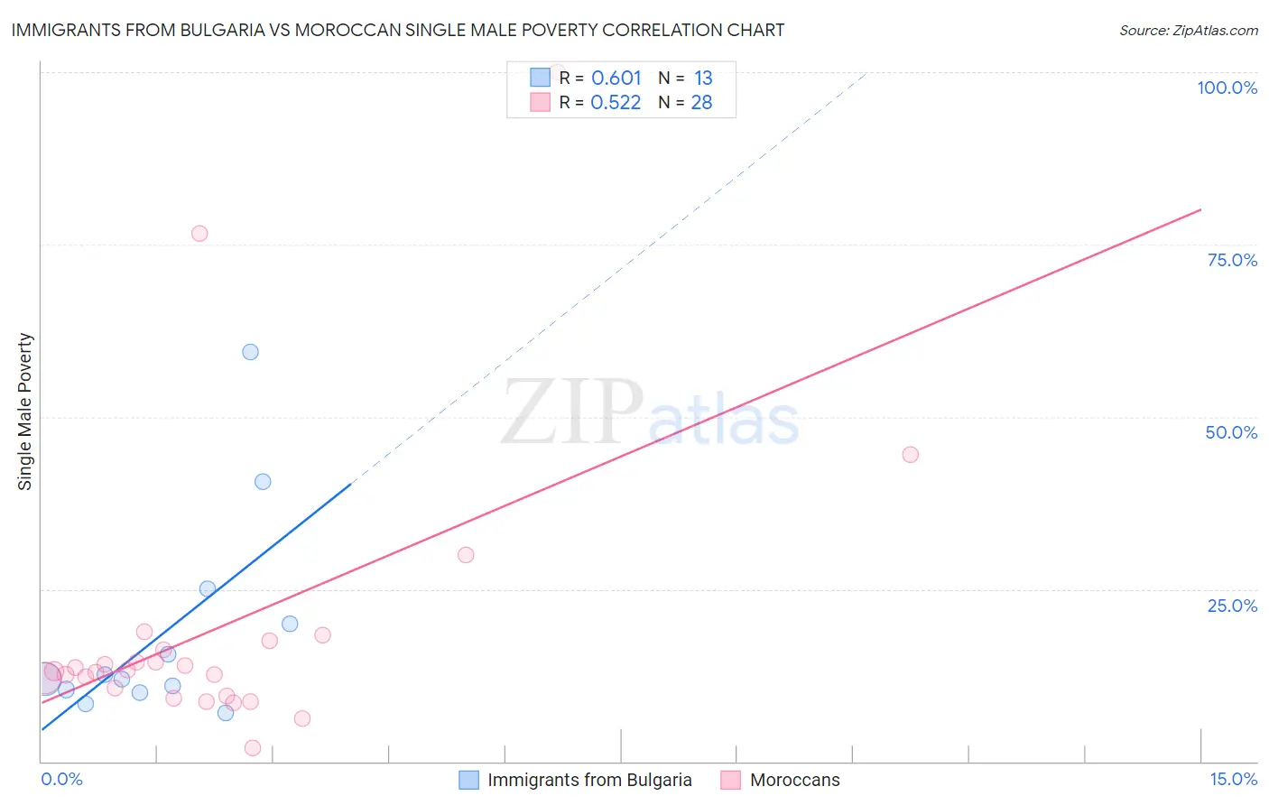 Immigrants from Bulgaria vs Moroccan Single Male Poverty