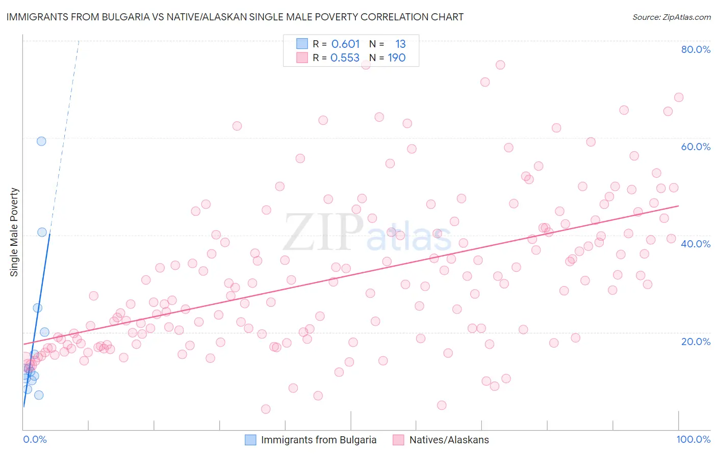 Immigrants from Bulgaria vs Native/Alaskan Single Male Poverty