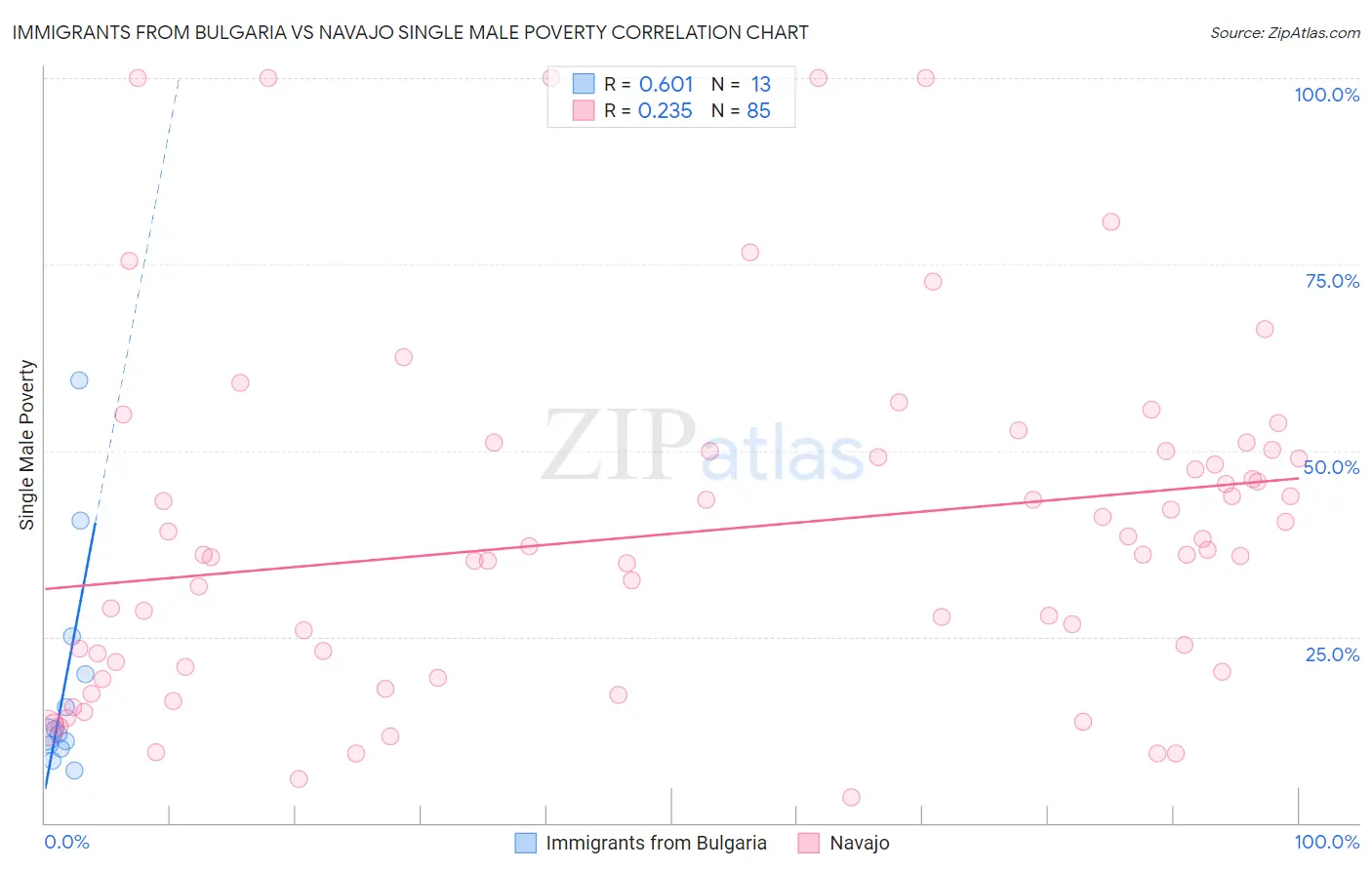Immigrants from Bulgaria vs Navajo Single Male Poverty