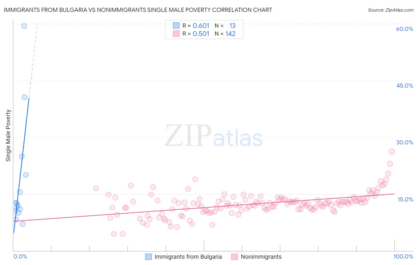 Immigrants from Bulgaria vs Nonimmigrants Single Male Poverty